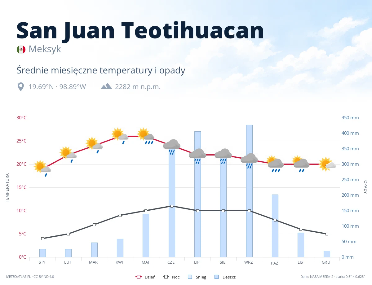 San Juan Teotihuacan - średnie miesięczne temperatury i opady