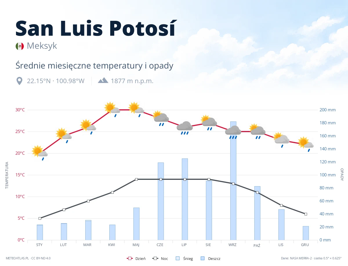 San Luis Potosí - średnie miesięczne temperatury i opady
