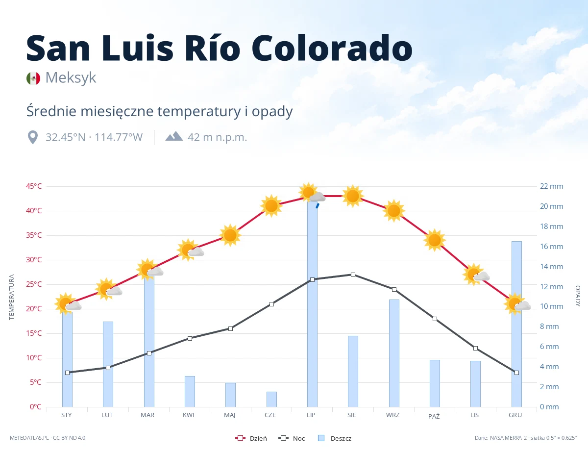 San Luis Río Colorado - średnie miesięczne temperatury i opady