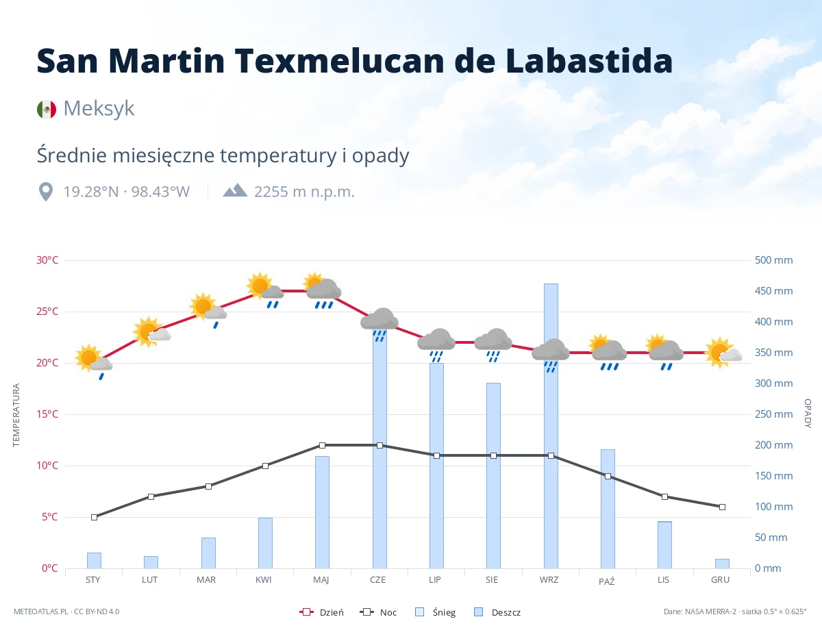 San Martin Texmelucan de Labastida - średnie miesięczne temperatury i opady