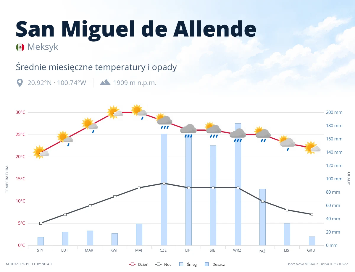 San Miguel de Allende - średnie miesięczne temperatury i opady