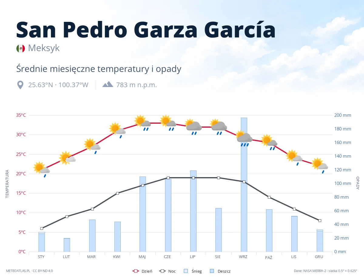 San Pedro Garza García - średnie miesięczne temperatury i opady