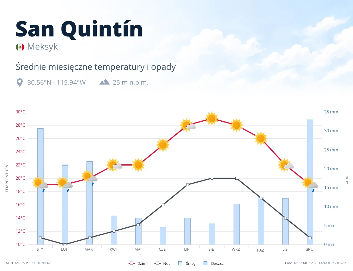 San Quintín - średnie miesięczne temperatury i opady
