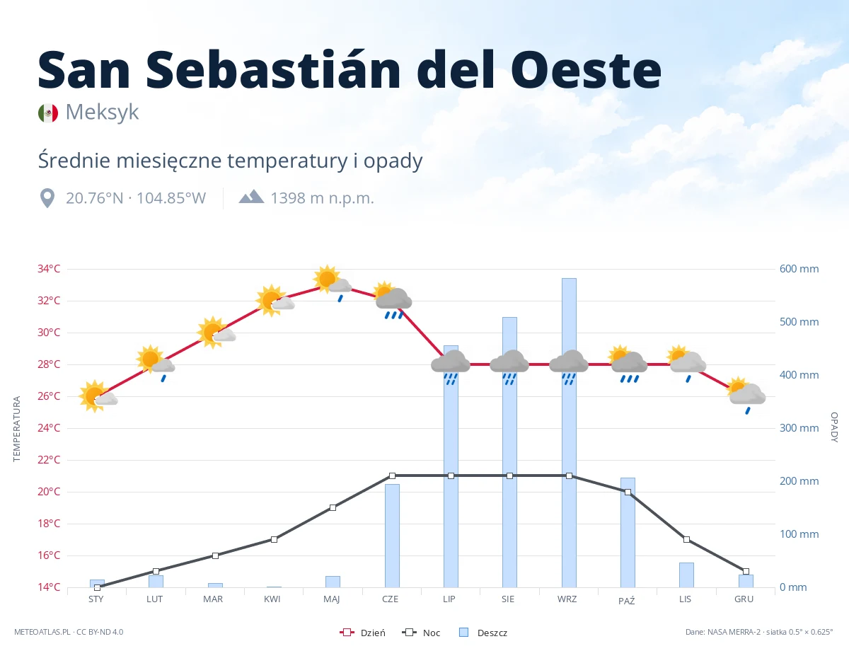 San Sebastián del Oeste - średnie miesięczne temperatury i opady