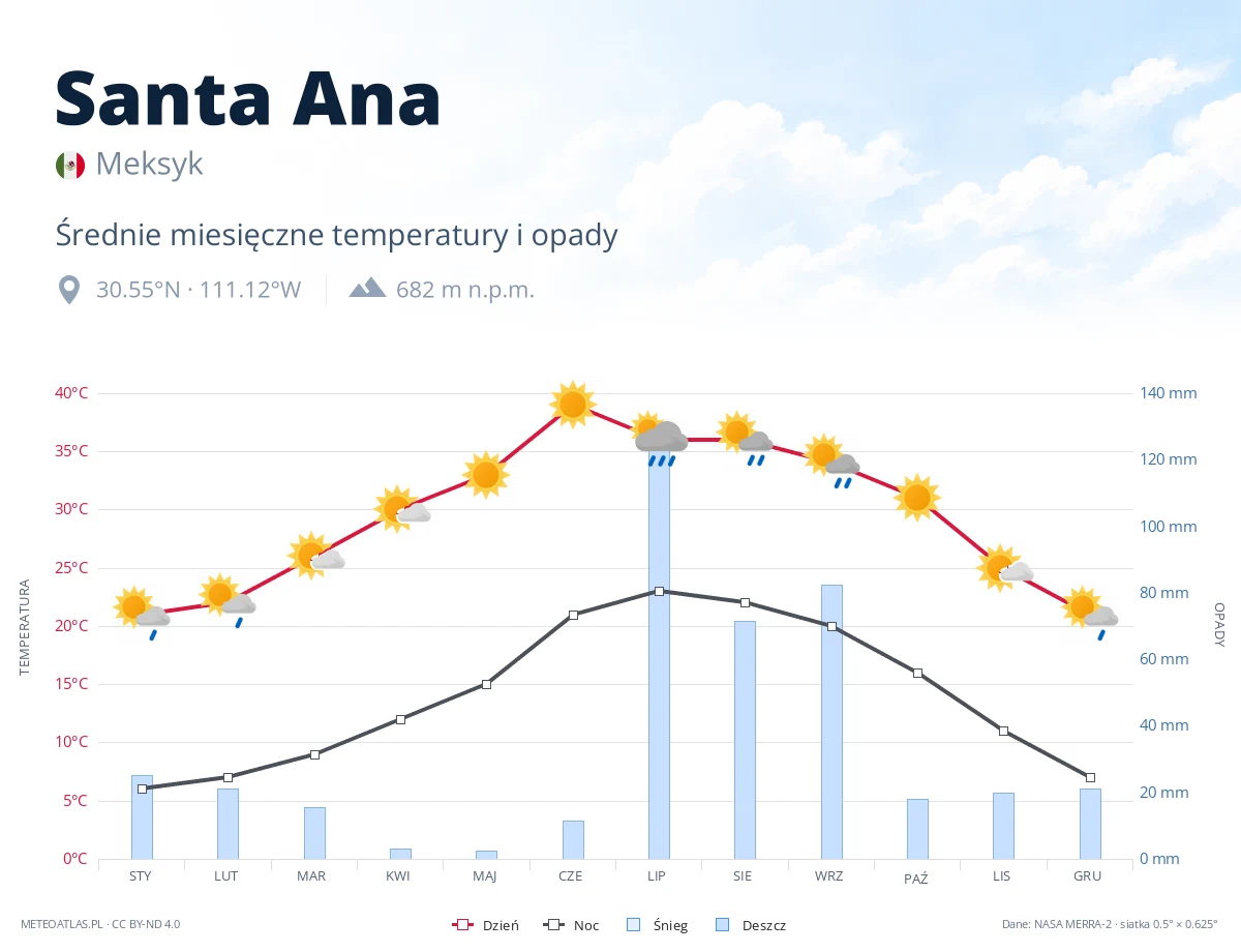 Santa Ana - średnie miesięczne temperatury i opady