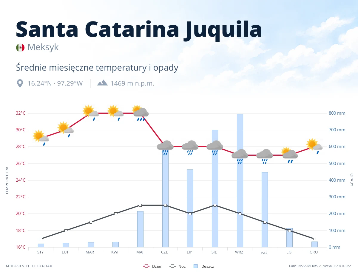 Santa Catarina Juquila - średnie miesięczne temperatury i opady
