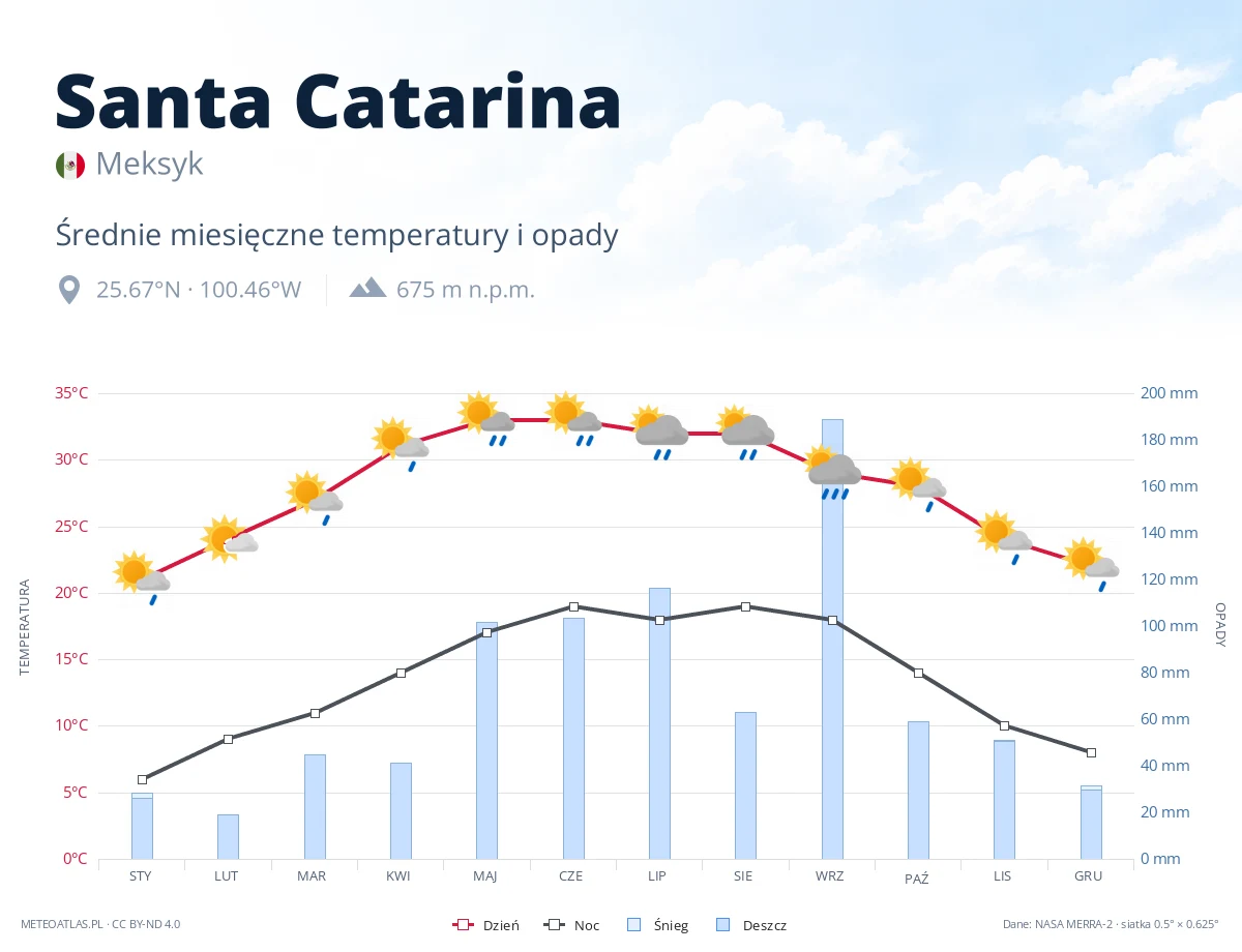 Santa Catarina - średnie miesięczne temperatury i opady