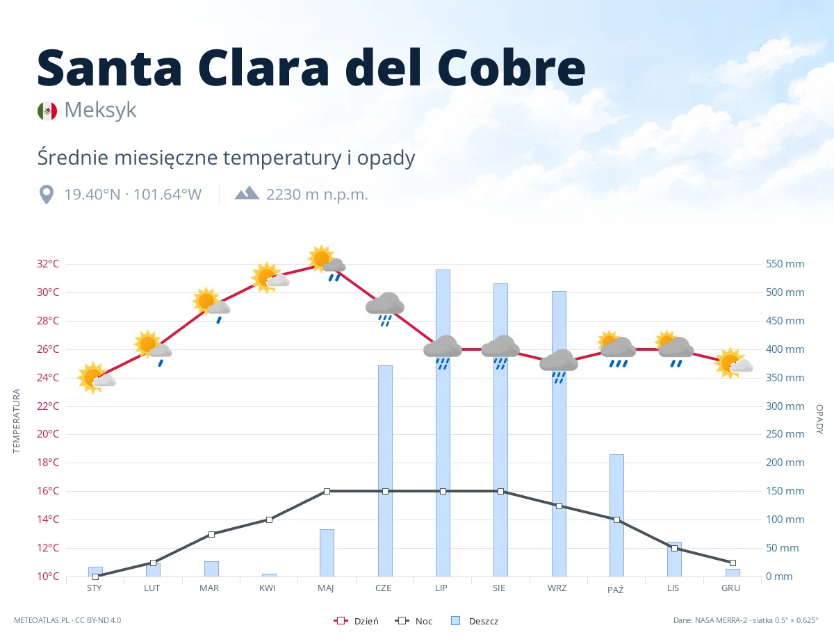 Santa Clara del Cobre - średnie miesięczne temperatury i opady