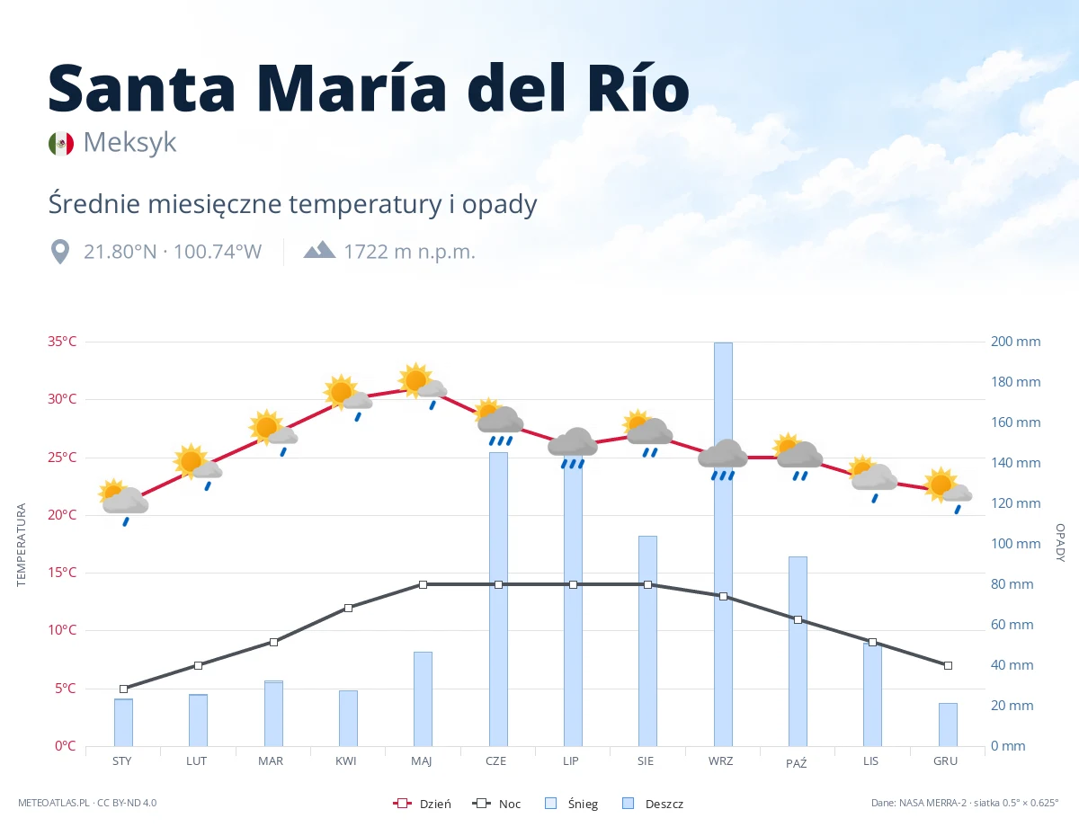 Santa María del Río - średnie miesięczne temperatury i opady