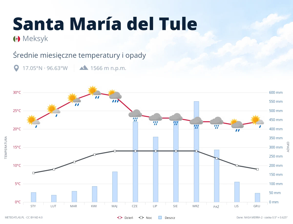 Santa María del Tule - średnie miesięczne temperatury i opady