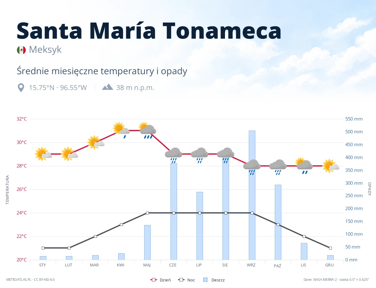 Santa María Tonameca - średnie miesięczne temperatury i opady