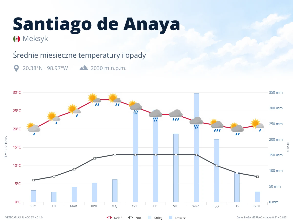 Santiago de Anaya - średnie miesięczne temperatury i opady