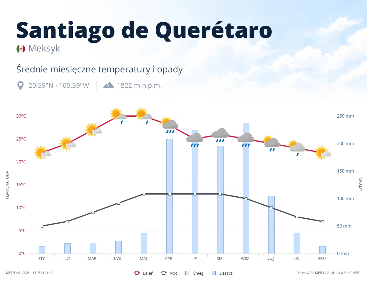 Santiago de Querétaro - średnie miesięczne temperatury i opady