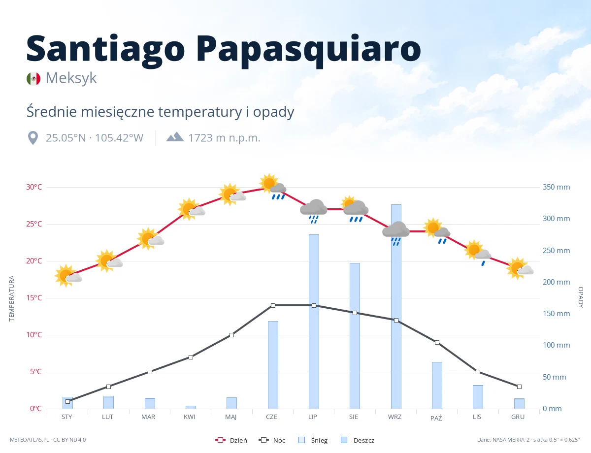 Santiago Papasquiaro - średnie miesięczne temperatury i opady