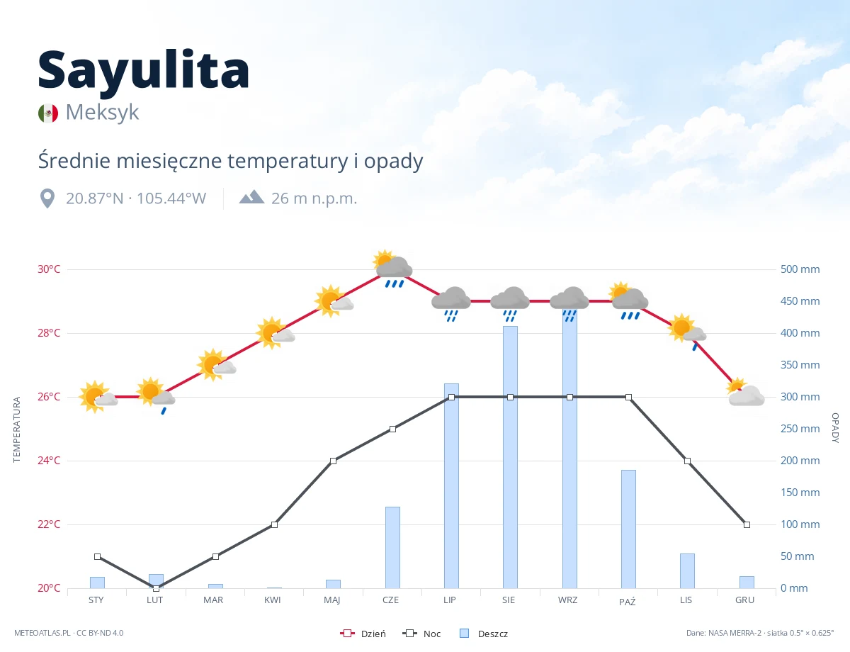 Sayulita - średnie miesięczne temperatury i opady