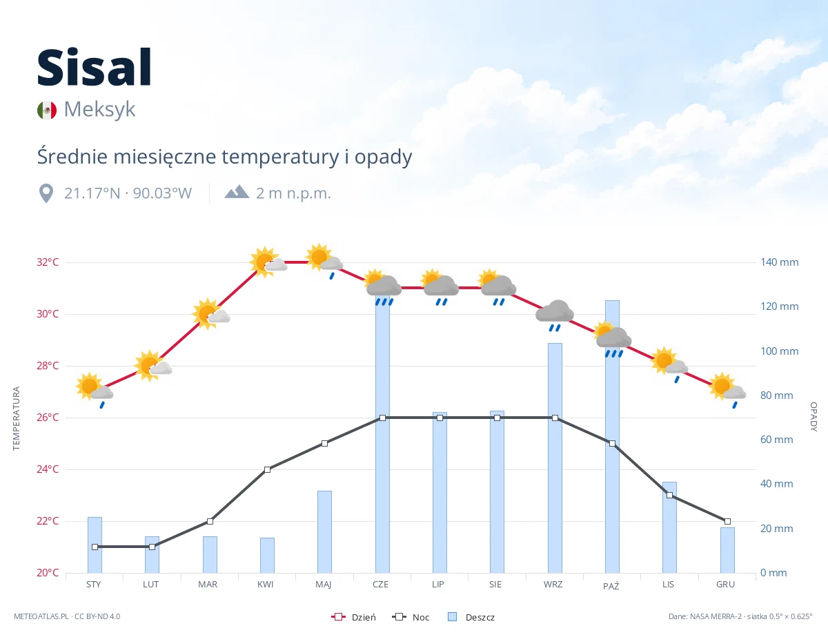 Sisal - średnie miesięczne temperatury i opady