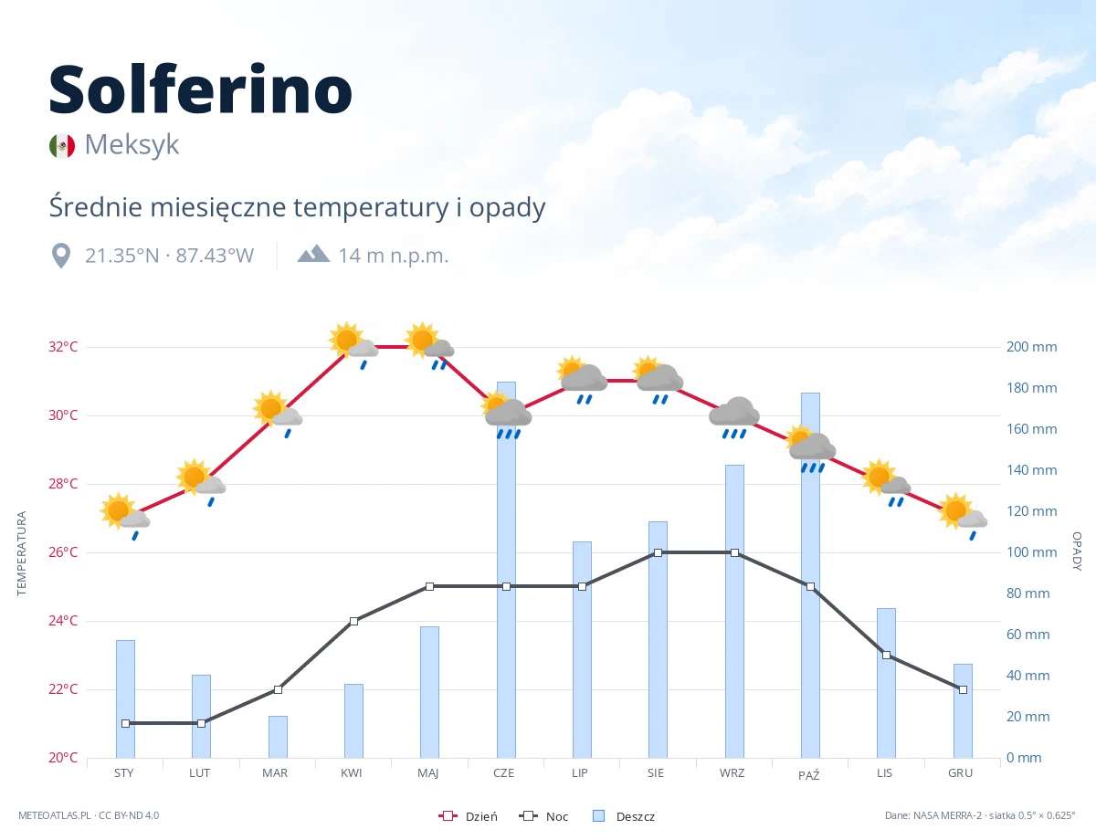 Solferino - średnie miesięczne temperatury i opady
