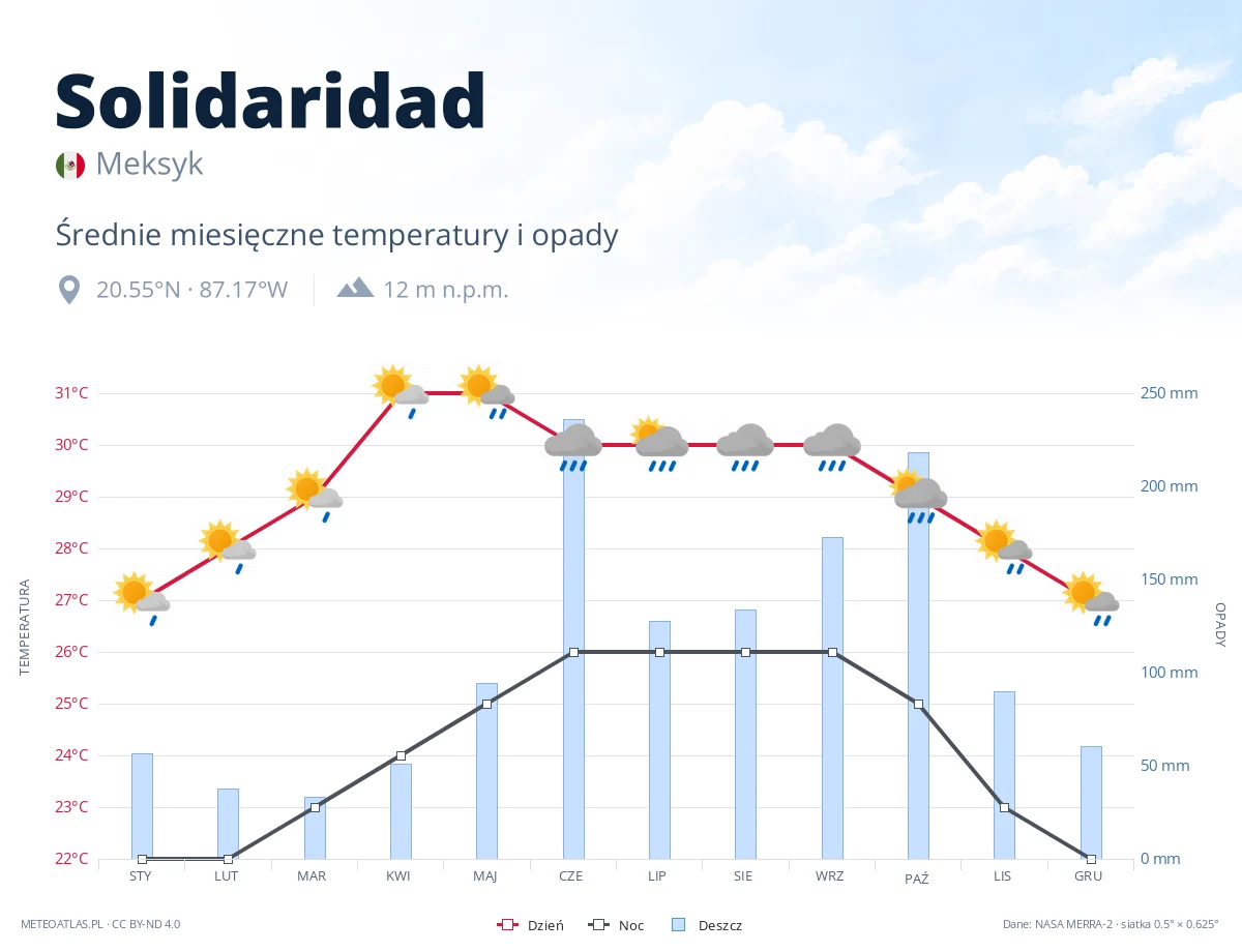 Solidaridad - średnie miesięczne temperatury i opady