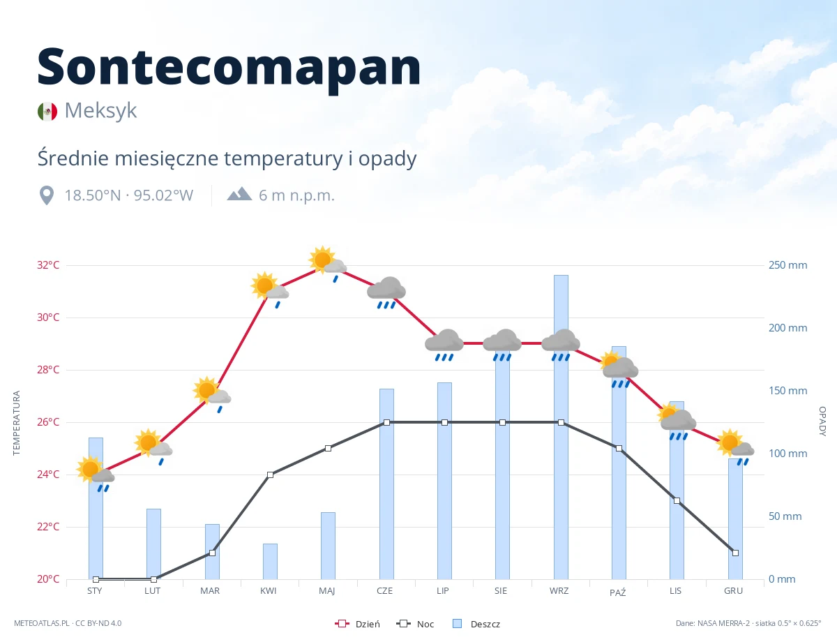 Sontecomapan - średnie miesięczne temperatury i opady