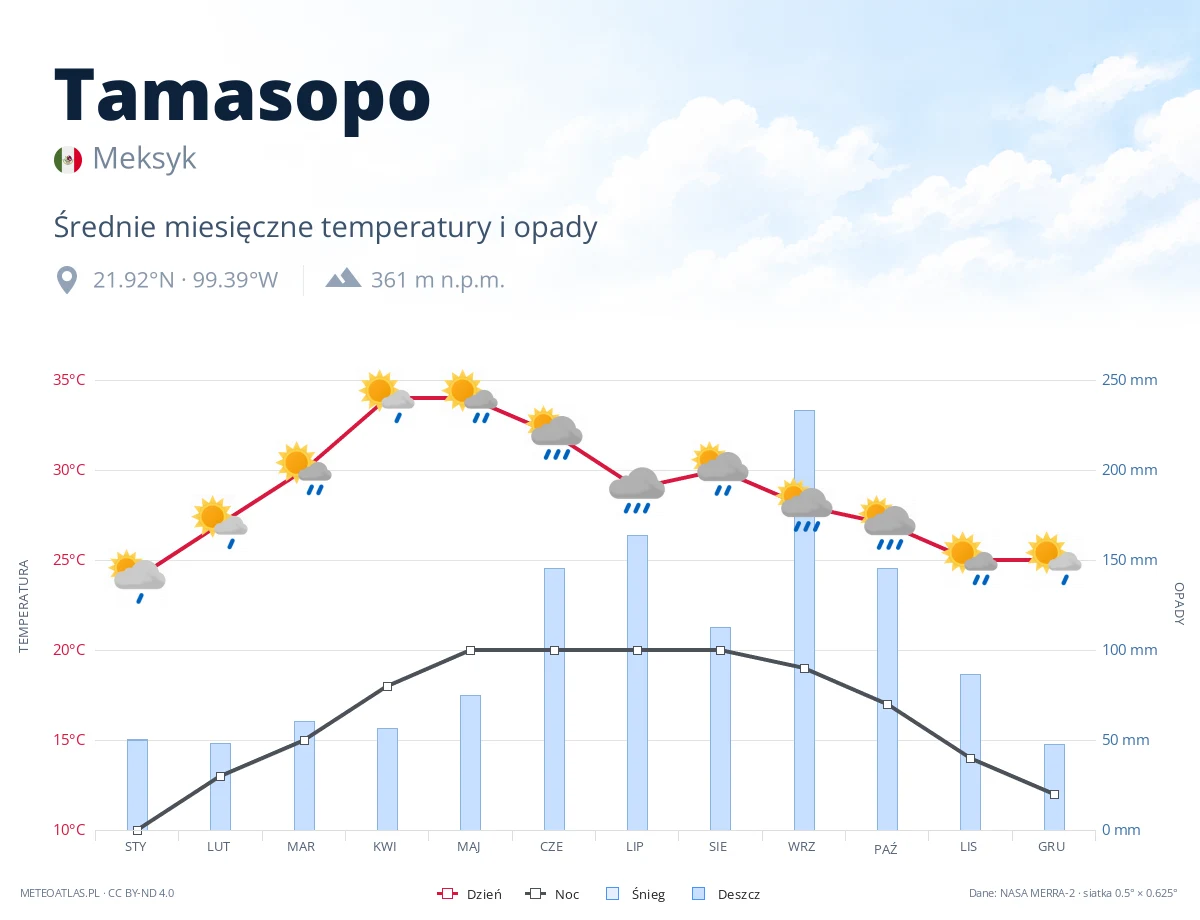 Tamasopo - średnie miesięczne temperatury i opady