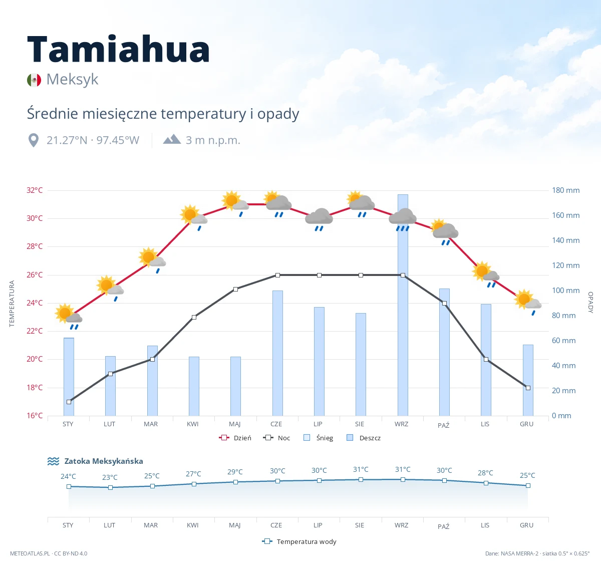 Tamiahua - średnie miesięczne temperatury i opady