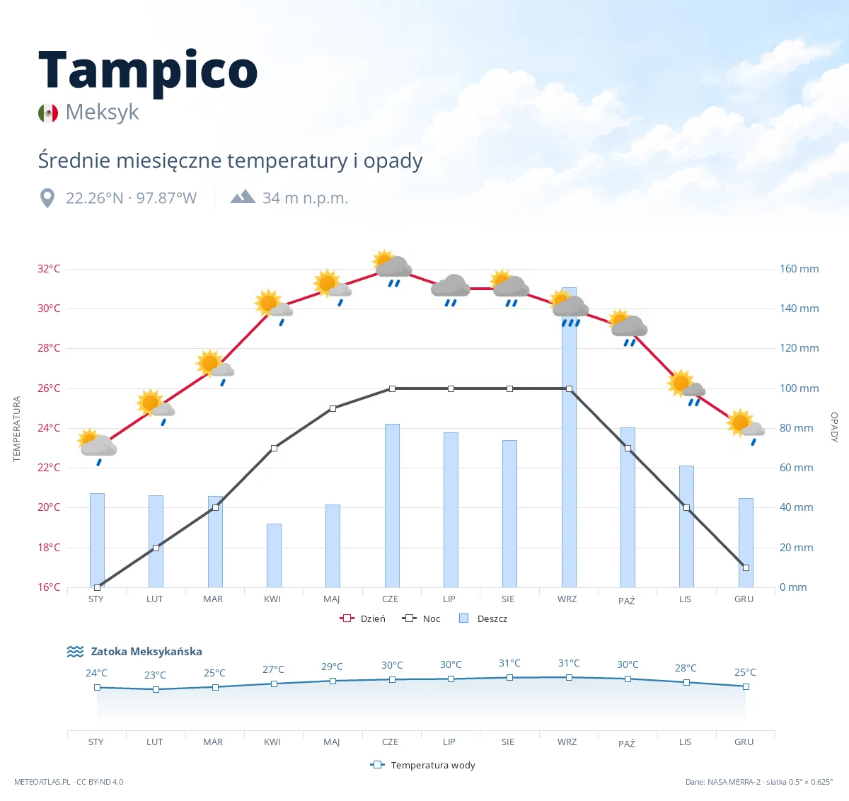 Tampico - średnie miesięczne temperatury i opady