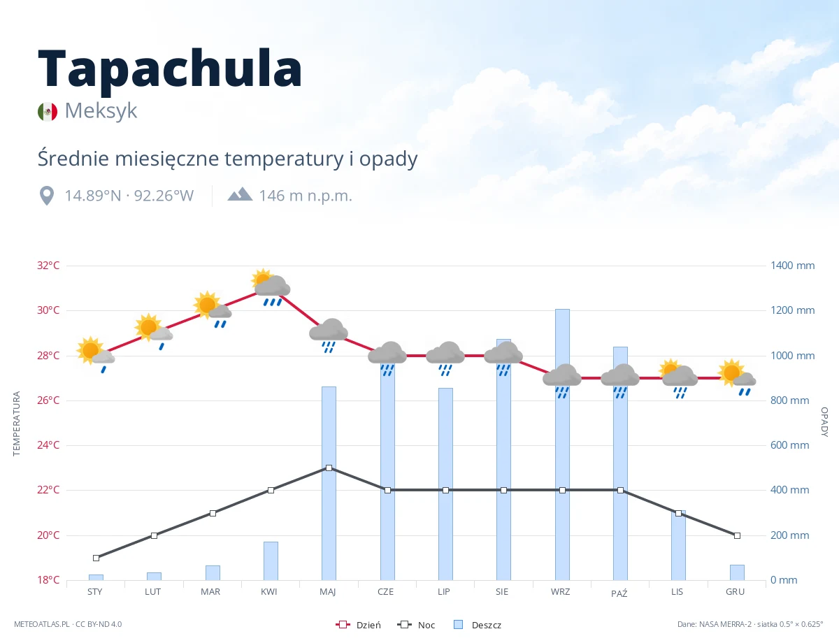 Tapachula - średnie miesięczne temperatury i opady