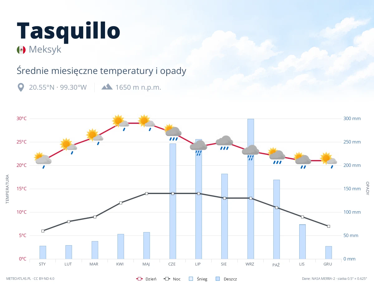 Tasquillo - średnie miesięczne temperatury i opady