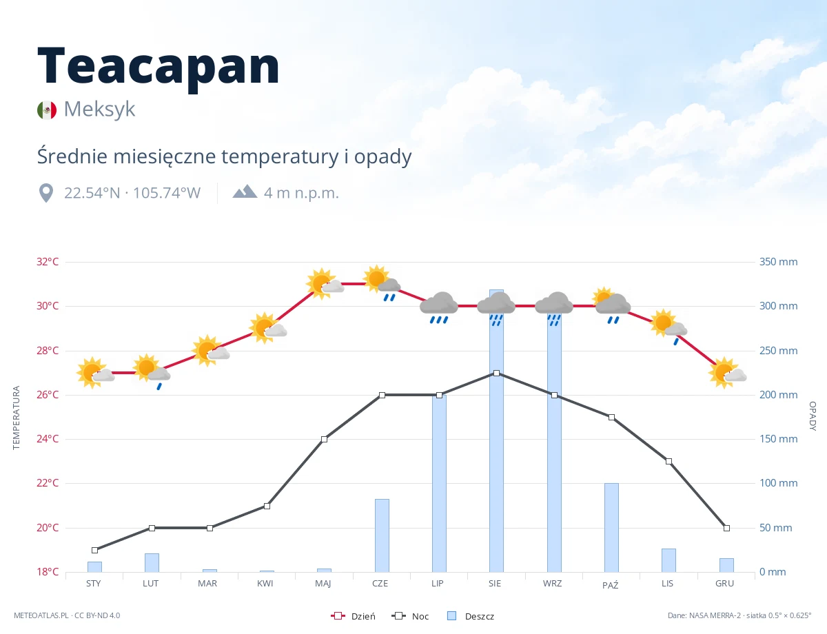 Teacapan - średnie miesięczne temperatury i opady