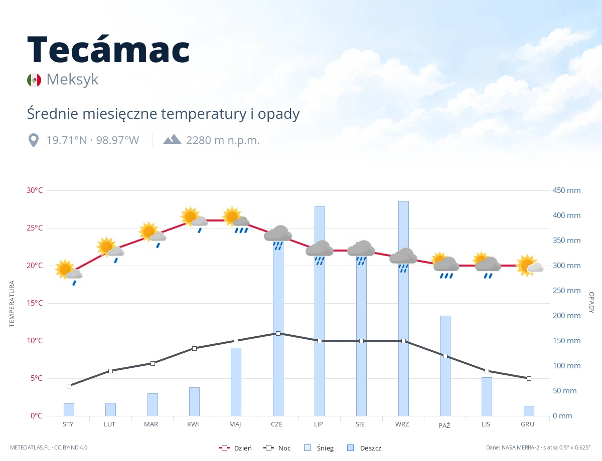 Tecámac - średnie miesięczne temperatury i opady