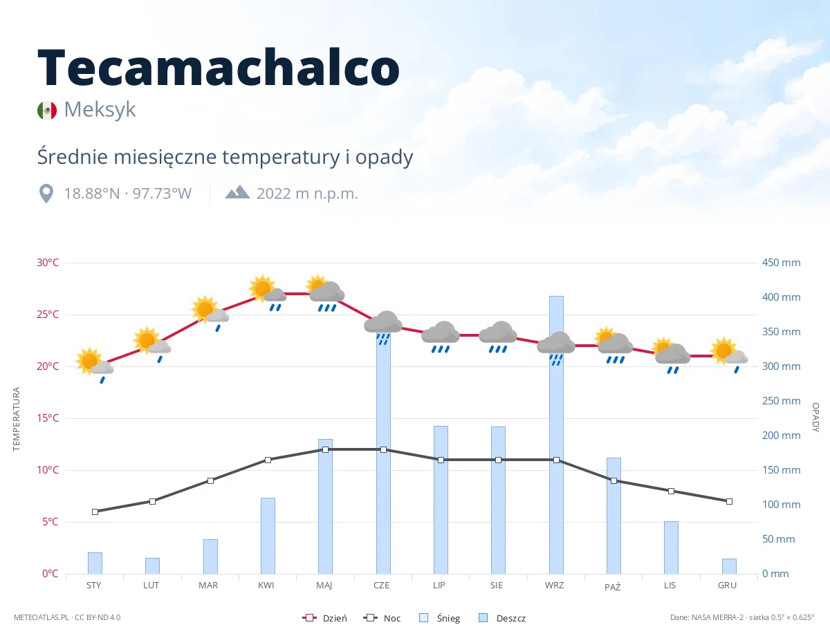 Tecamachalco - średnie miesięczne temperatury i opady