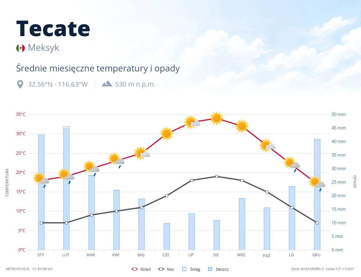 Tecate - średnie miesięczne temperatury i opady