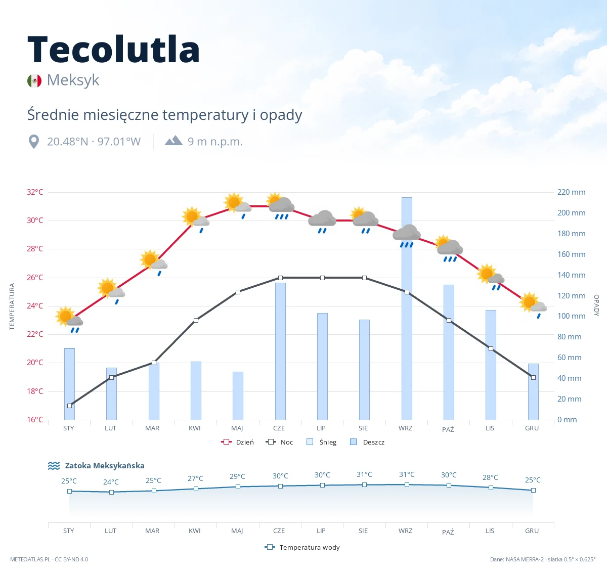 Tecolutla - średnie miesięczne temperatury i opady