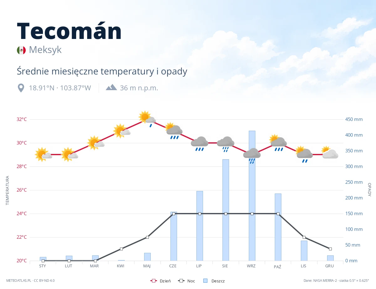 Tecomán - średnie miesięczne temperatury i opady
