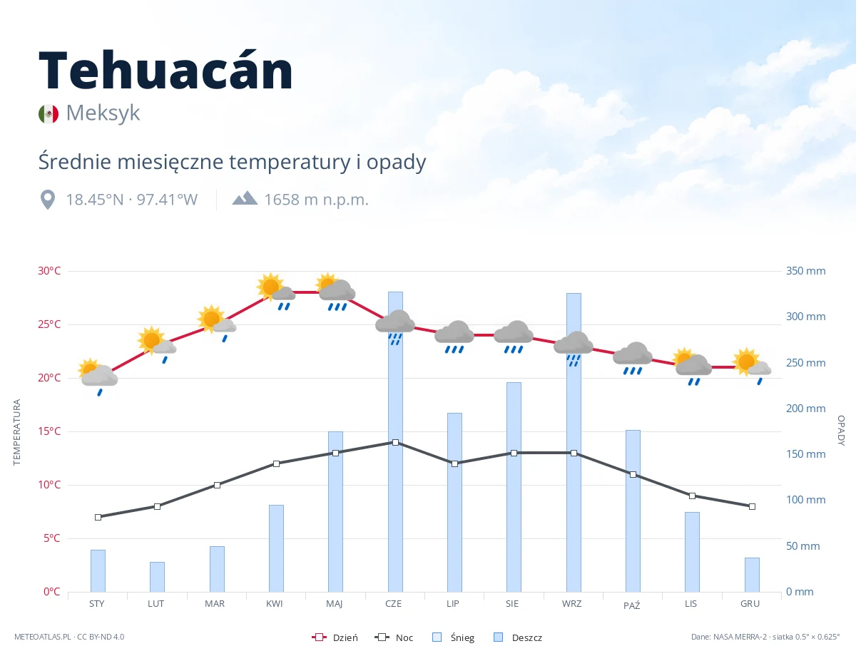 Tehuacán - średnie miesięczne temperatury i opady