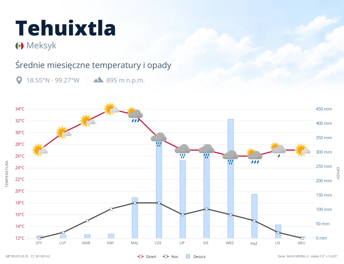 Tehuixtla - średnie miesięczne temperatury i opady