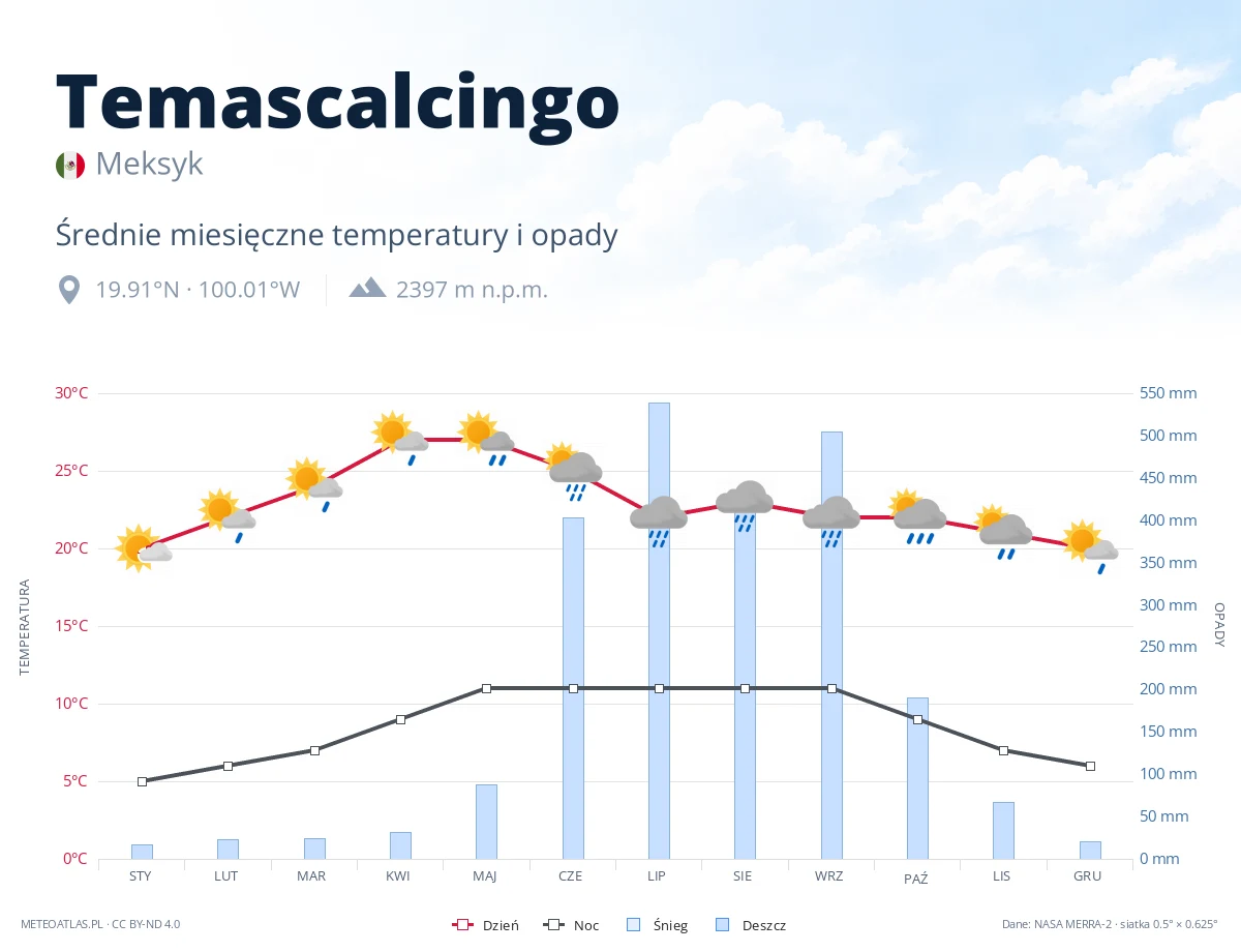 Temascalcingo - średnie miesięczne temperatury i opady