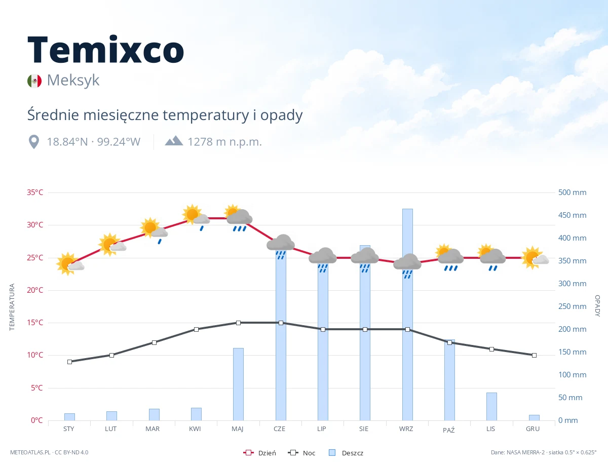 Temixco - średnie miesięczne temperatury i opady