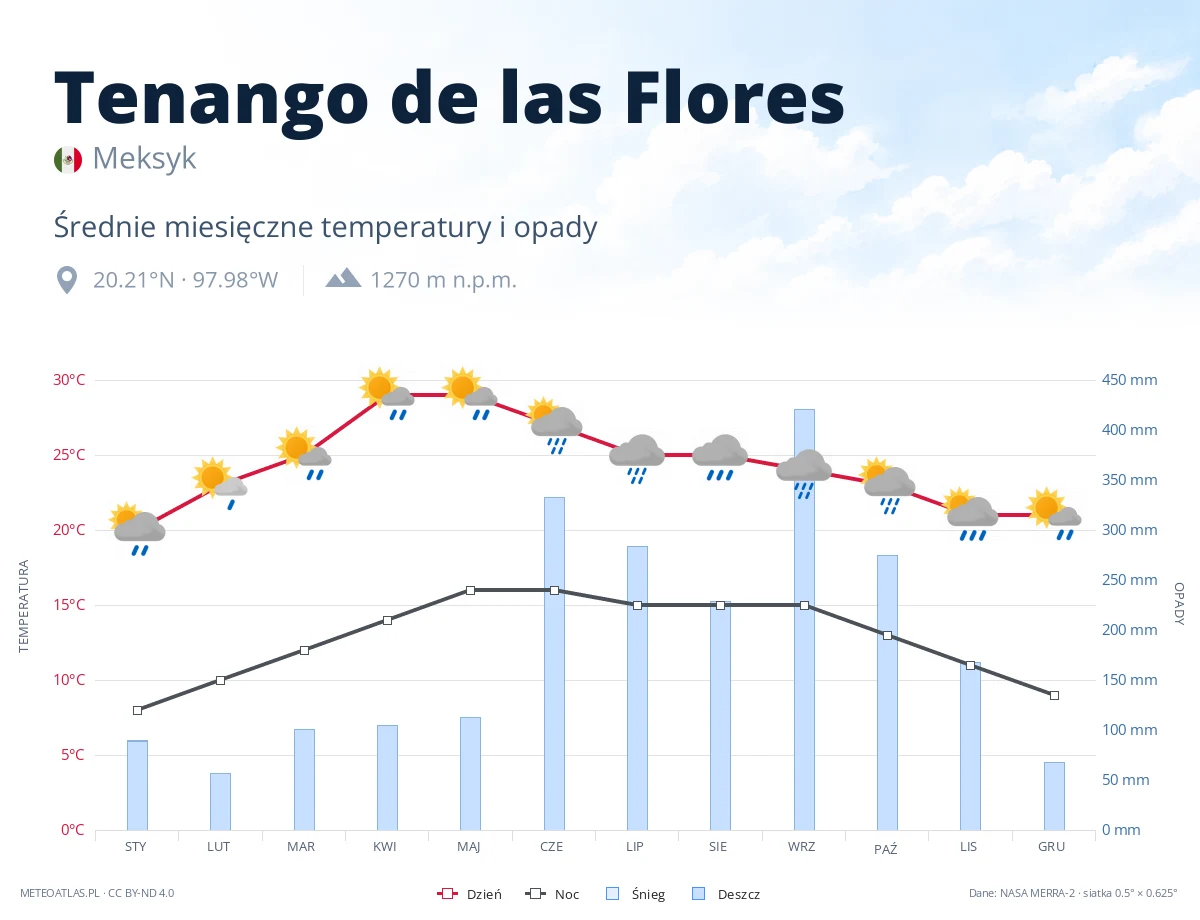 Tenango de las Flores - średnie miesięczne temperatury i opady