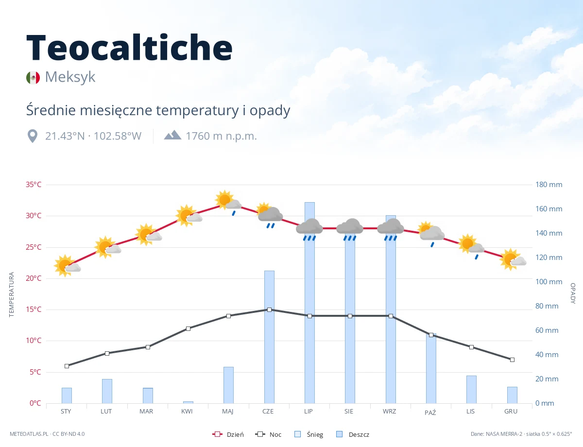 Teocaltiche - średnie miesięczne temperatury i opady