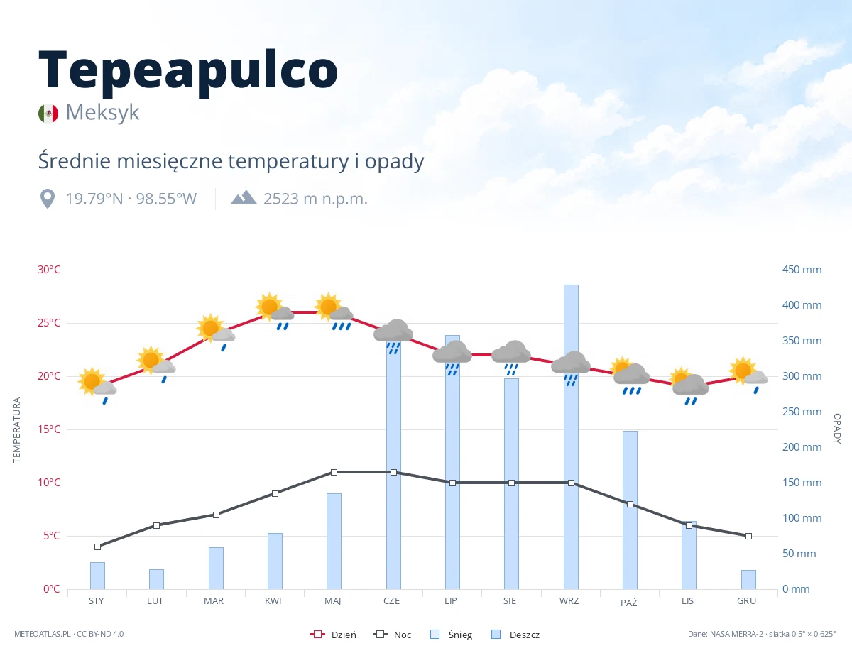 Tepeapulco - średnie miesięczne temperatury i opady