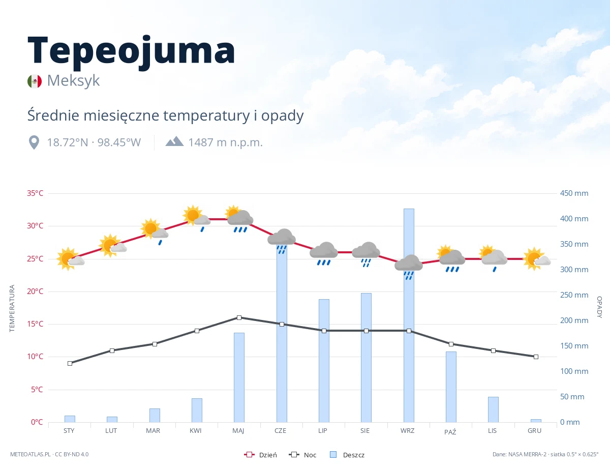 Tepeojuma - średnie miesięczne temperatury i opady