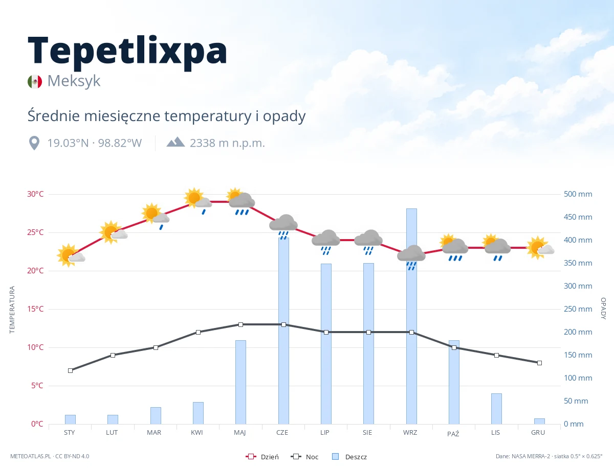 Tepetlixpa - średnie miesięczne temperatury i opady