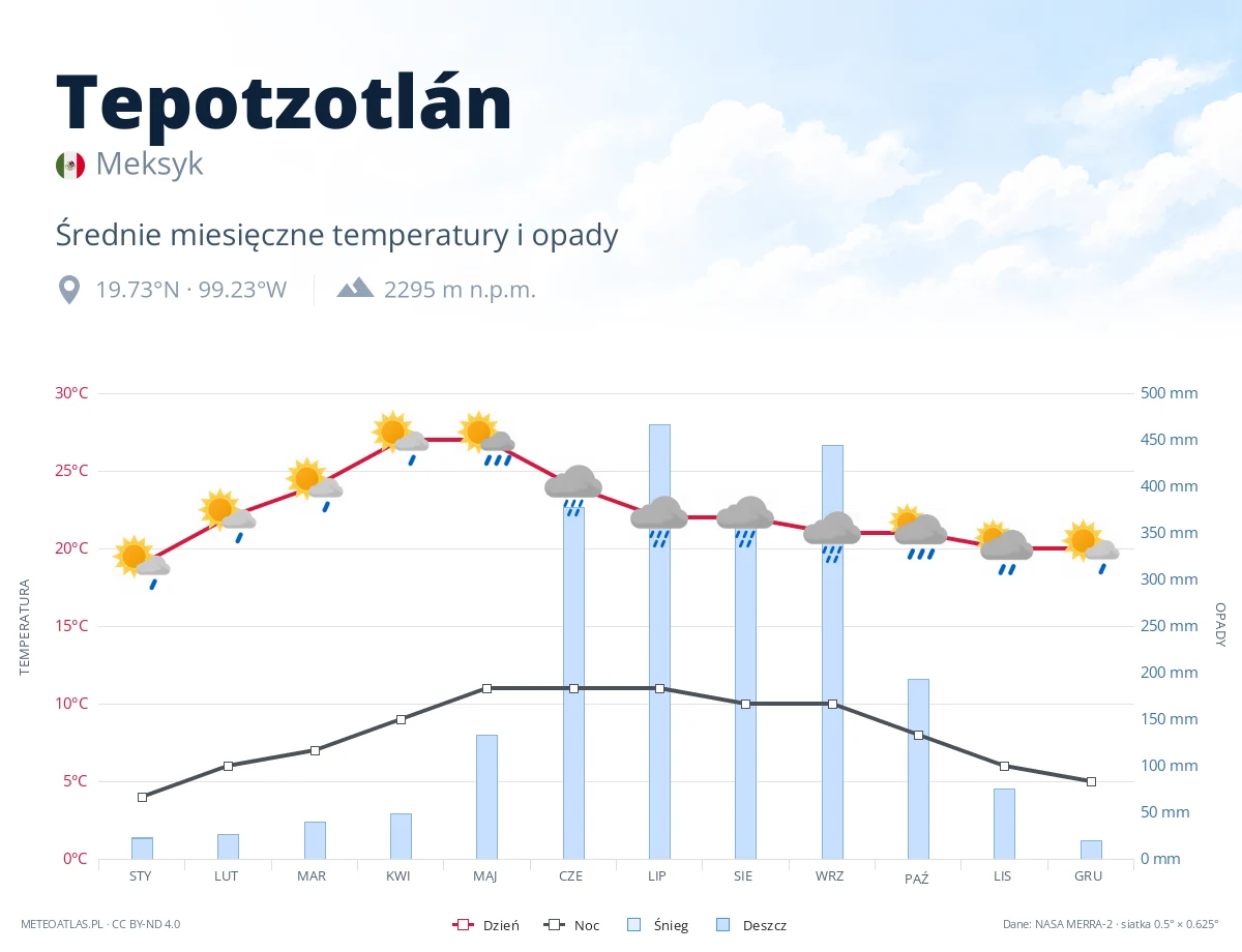 Tepotzotlán - średnie miesięczne temperatury i opady