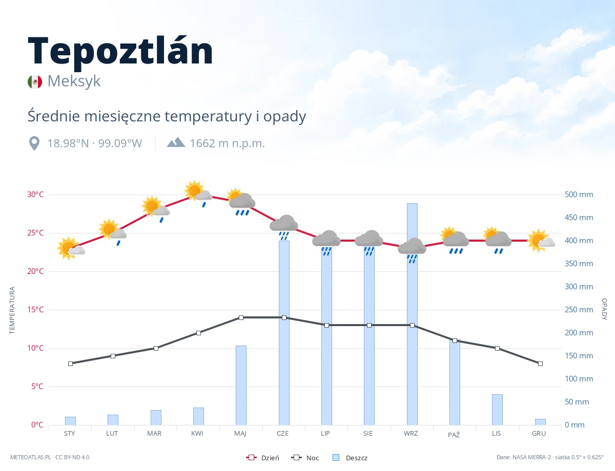 Tepoztlán - średnie miesięczne temperatury i opady