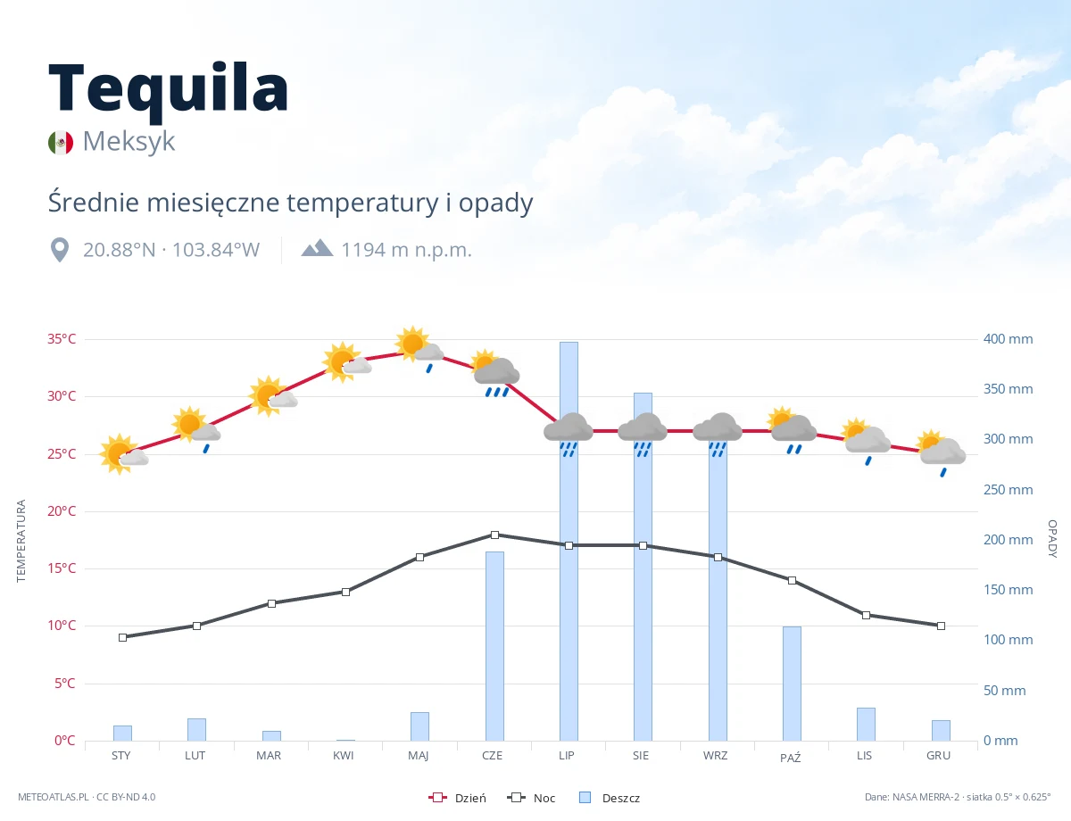 Tequila - średnie miesięczne temperatury i opady