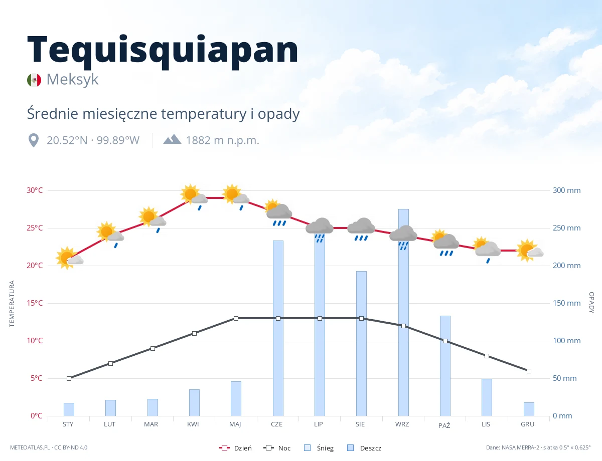 Tequisquiapan - średnie miesięczne temperatury i opady