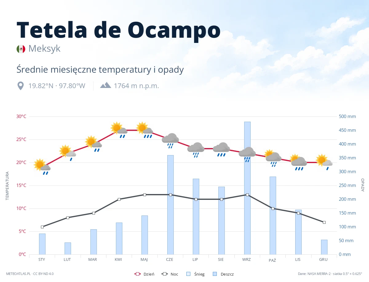 Tetela de Ocampo - średnie miesięczne temperatury i opady