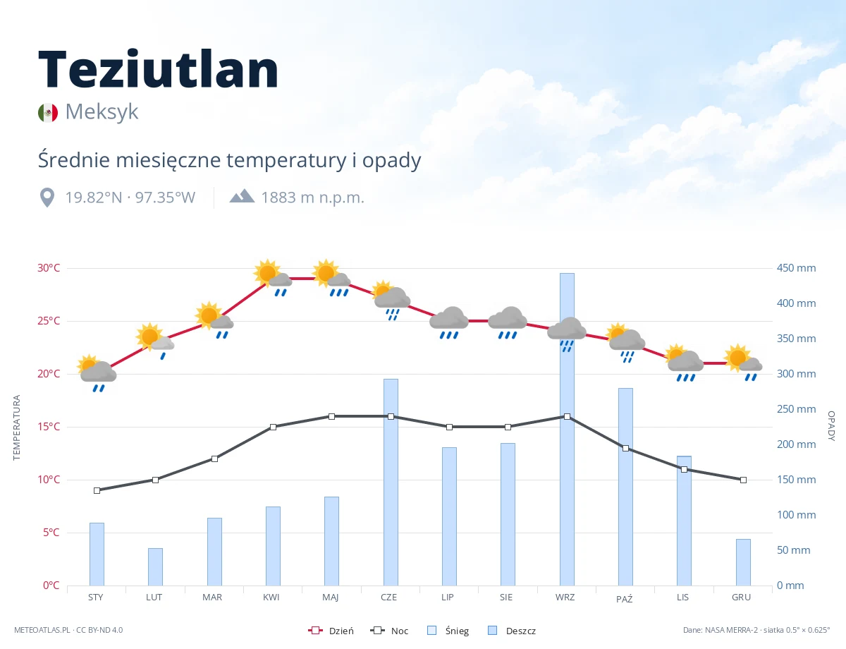 Teziutlan - średnie miesięczne temperatury i opady