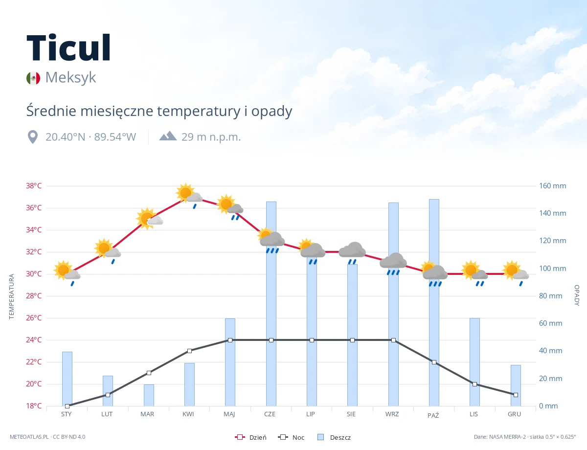Ticul - średnie miesięczne temperatury i opady